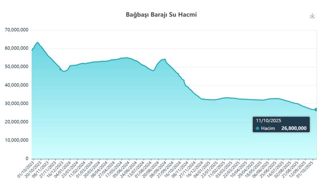 Konya çanağın dibine geldi! Kriz kapıda 7